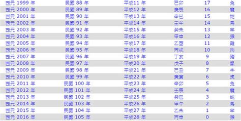 民國55年屬什麼|民國年份、西元年份、日本年號、中國年號、歲次對照表 – G. T.